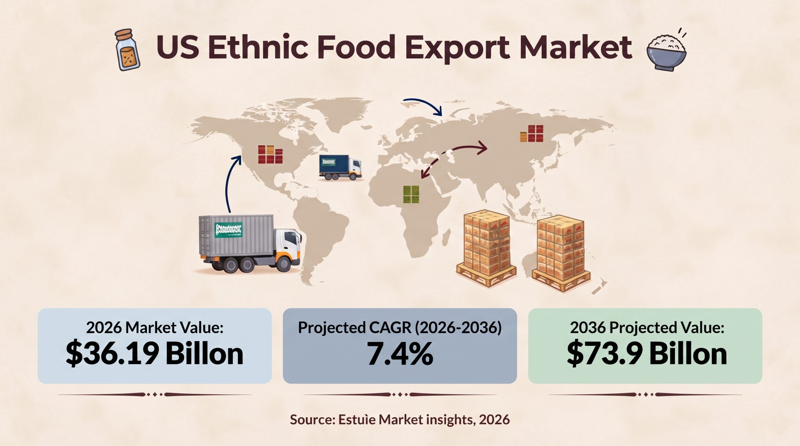 Us Ethnic FoodExport Market