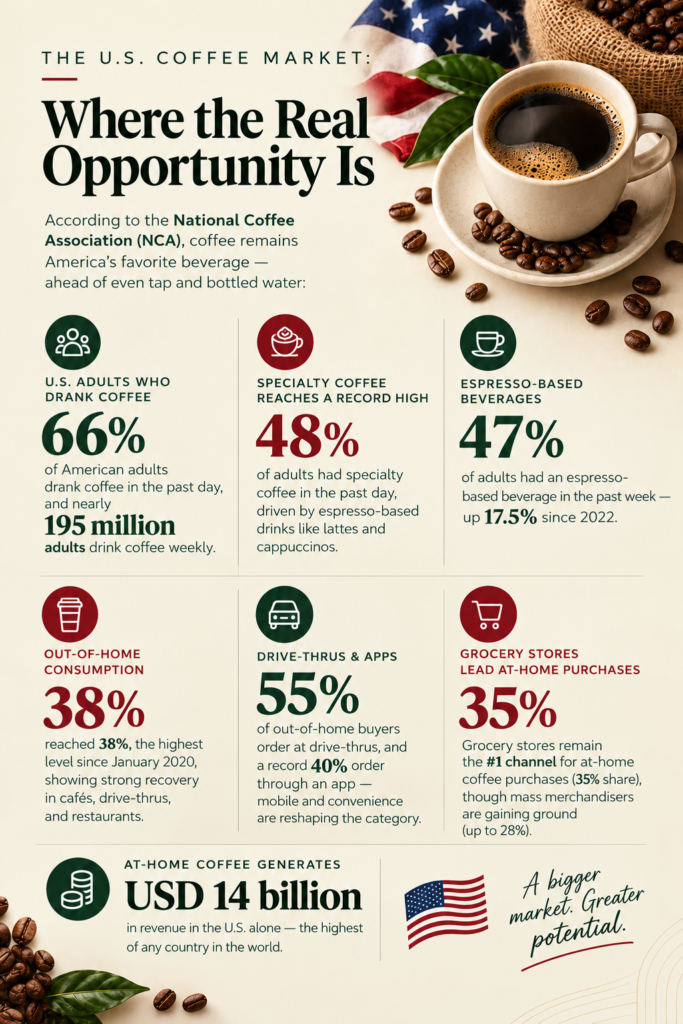 International Coffee Day - The U.S. Coffee Market: Where the Real Opportunity Is

