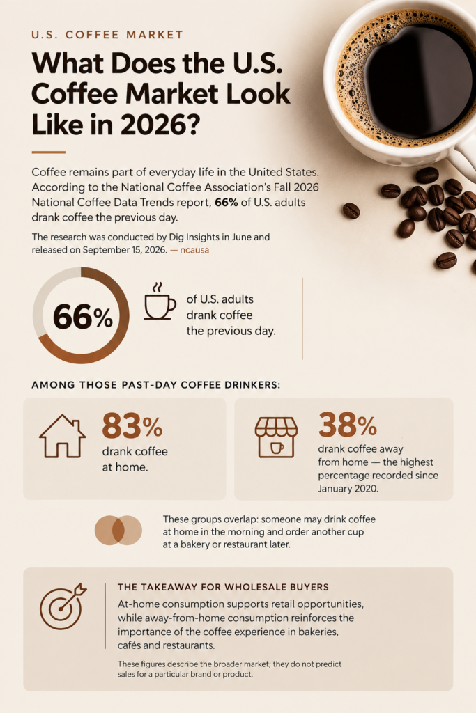 Coffee remains part of everyday life in the United States. According to the National Coffee Association’s Fall 2026 National Coffee Data Trends report, 66% of U.S. adults drank coffee the previous day. The research was conducted by Dig Insights in June and released on September 15, 2026.
