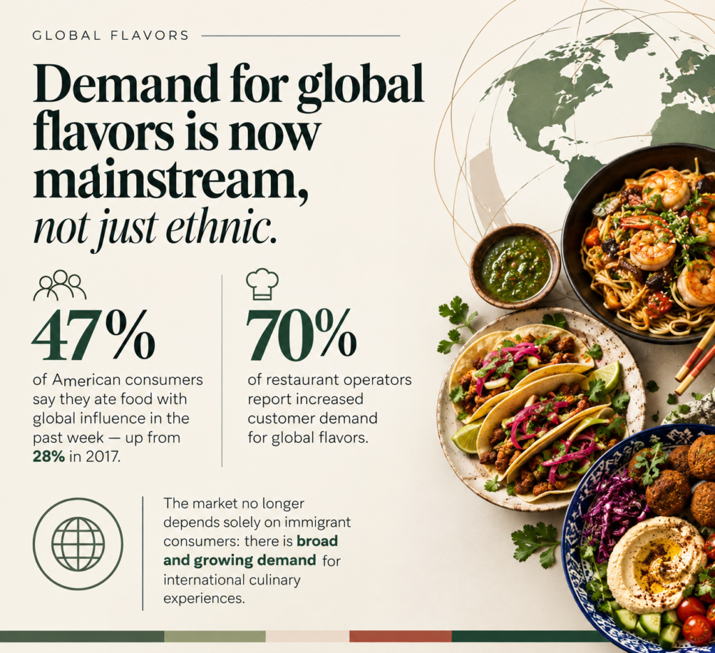 Demand for global flavors is now mainstream, not just ethnic. 47% of American consumers say they ate food with global influence in the past week — up from 28% in 2017.